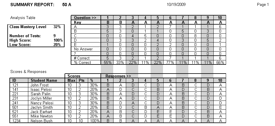 BubbleWare Sample Summary Report for 10-question tests